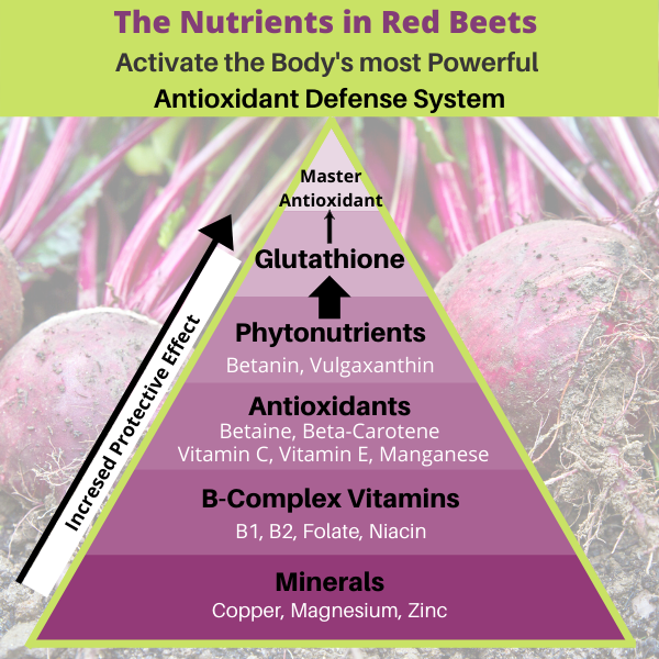 Beet Nutrients