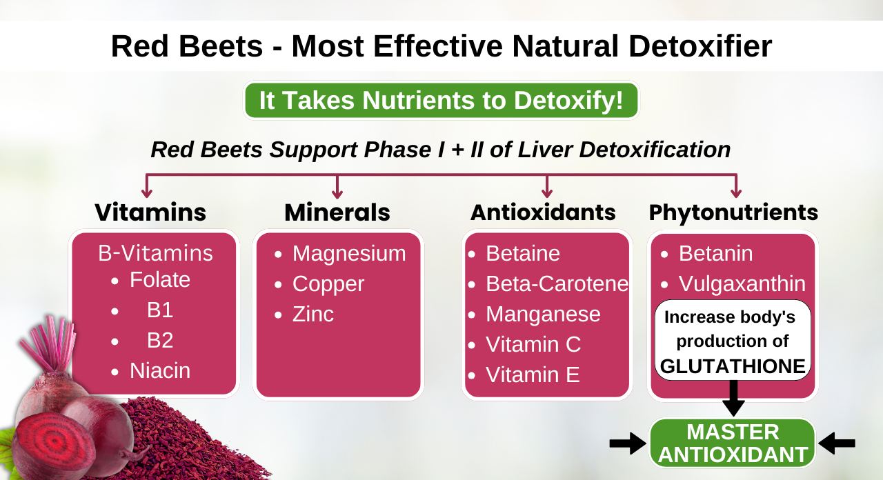 Red Beets Natural Detoxifier