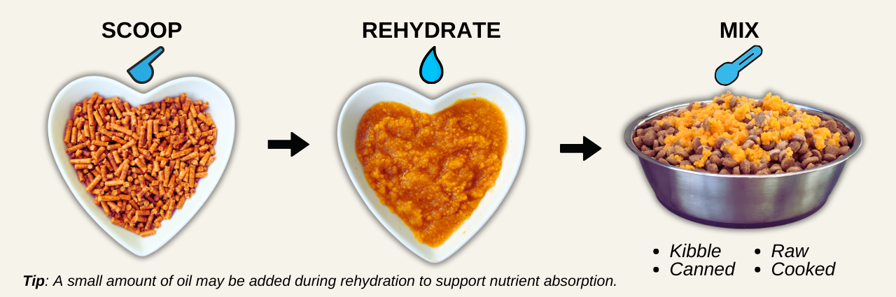 Three-step preparation graphic showing how to scoop, rehydrate, and mix Olewo Carrots with a dog’s food.