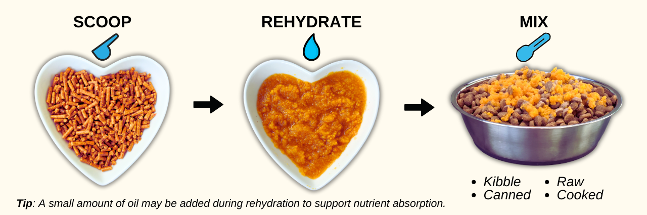 Three-step preparation graphic showing how to scoop, rehydrate, and mix Olewo Carrots with a dog’s food.